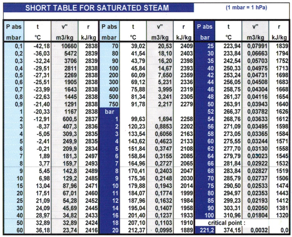 Short Table For Saturated Steam